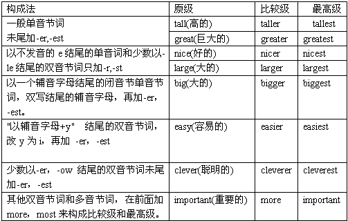 大多数形容词(形容词)和副词有比较级和最高级的变化,即原级,比较