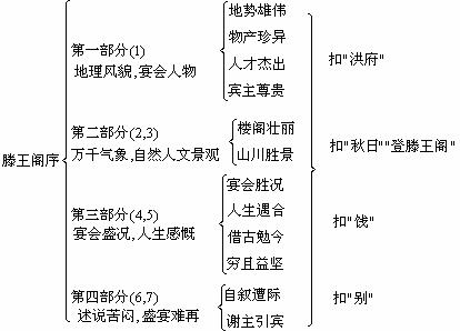 《滕王阁序》结构分析及赏析(2)