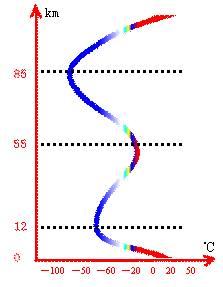 大气层垂直分层示意图