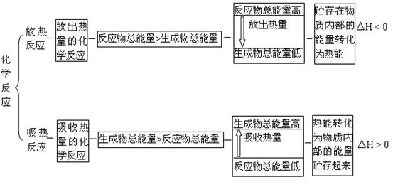 第一章 化学反应与能量_化学反应与能量变化知识点_化学反应与能量的变化