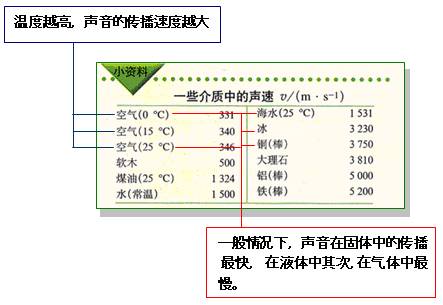 声音在15℃的空气中传播的速度是340m/s,某人对着山崖呼喊,经0.