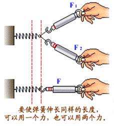 合力与它的几个分力可以等效替代