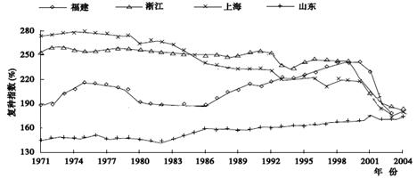 中国人口增长率变化图_浙江人口增长率