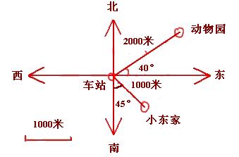 画坐标轴,一定要标出东南西北四个方向,并且确定图例,根据所给信息