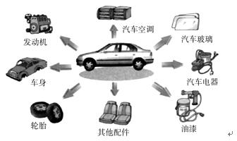 汽车生产过程中的生产联系