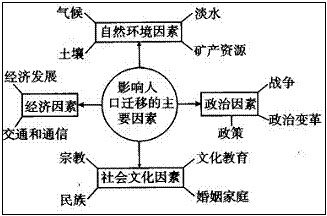 人口迁移类型_下图为经济发展程度与人口迁移数量的关系 曲线分别表示乡村之(3)