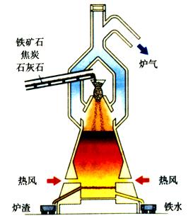 炼铁过程中通入空气使固态焦炭转化为具有还原性的气态物质的化学