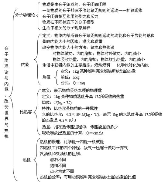 分子热运动,内能,比热容知识点总结