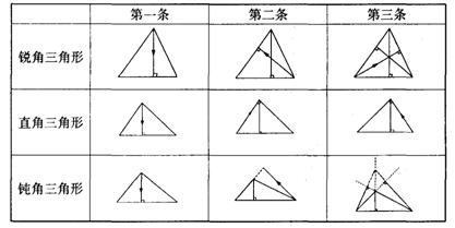 钝角三角形高的画法和比较