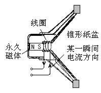 弯曲振动型薄板扬声器的工作原理