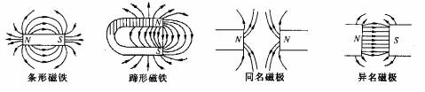 在研究"磁极间的相互作用规律"时,实验小组的同学分别