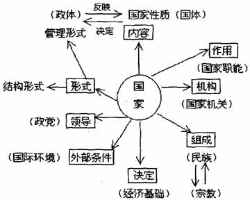 第二课我国的国家制度(下)知识框架