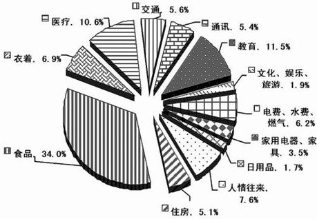 高于高收入家庭的比例