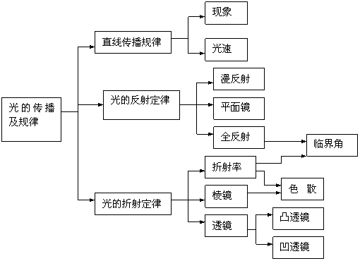 物理的光学的主要知识点有1,几何光学:光的反射,折射,全反射,光的色散