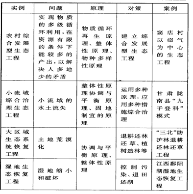 2010生物考前冲刺高频考点：能量流动，生态农业