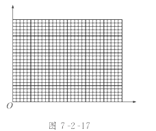 为了验证猜想,请在图7-2-17所示的坐标系中作出最能直观反映 与m之间