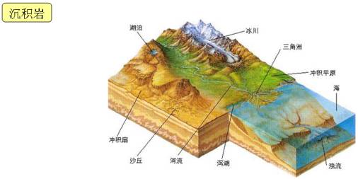 1.3】地质构造与地表形态